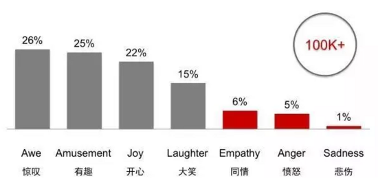 10萬+好文章(zhāng)，就是要“情緒化(huà)”!.png