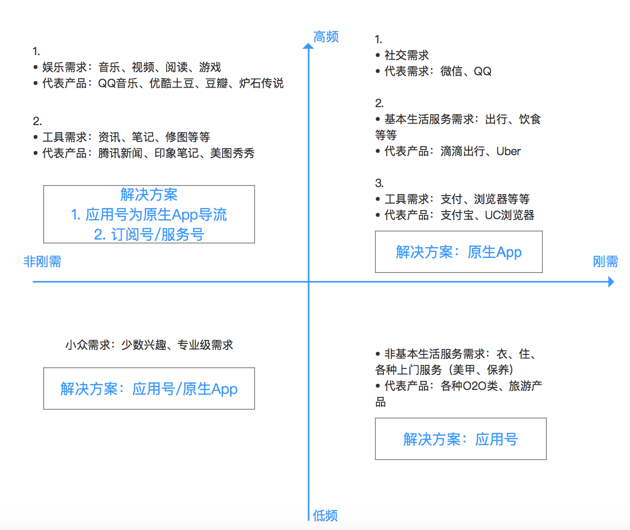 品牌們先别高(gāo)潮，其實小程序對(duì)你還(hái)是沒什(shén)麽卵用(yòng)!